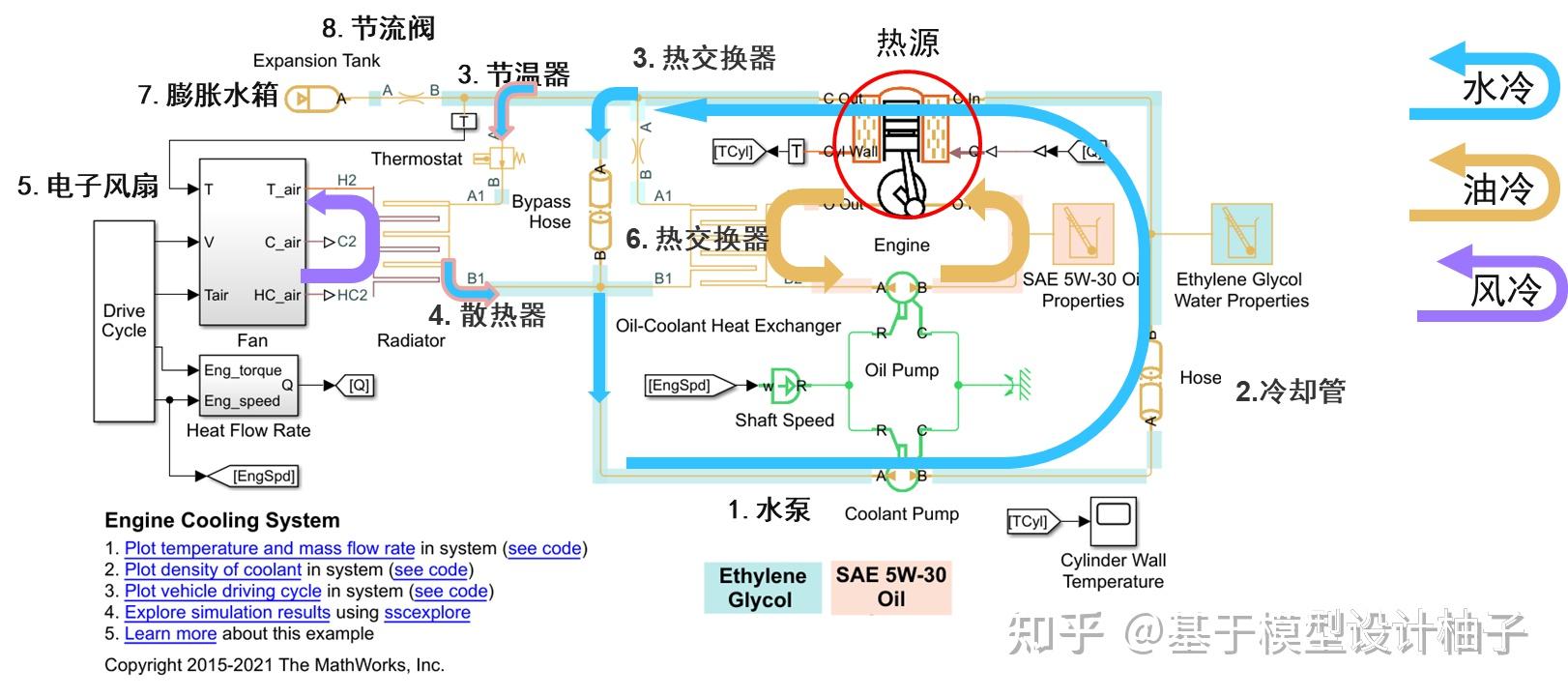 基于 Simscape 的发动机热管理建模 知乎