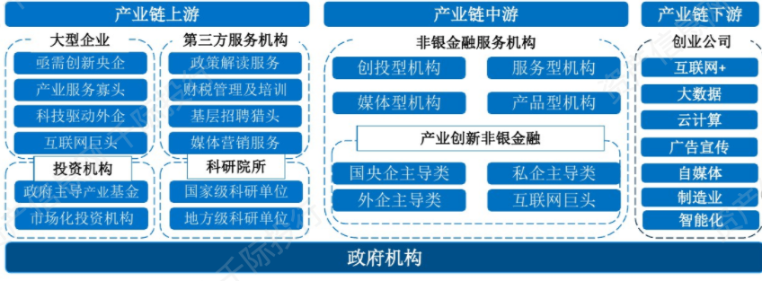 图 非银金融产业链2) 非银行业包括证券,保险,多元金融等.