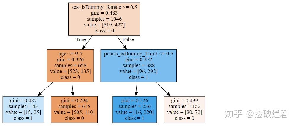 Python | 基于scikit-learn决策树可视化优化 - 知乎