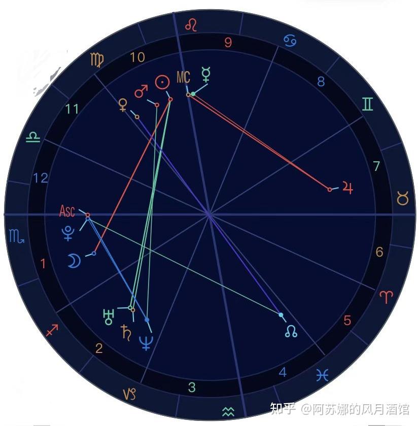 從合盤上看,太陽刑剋了月亮,月亮在天蠍,而且第十宮和第二宮被加強,從