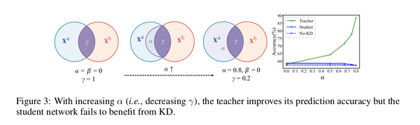 [ICLR'23] The Modality Focusing Hypothesis: Towards Understanding Crossmodal Knowledge ...