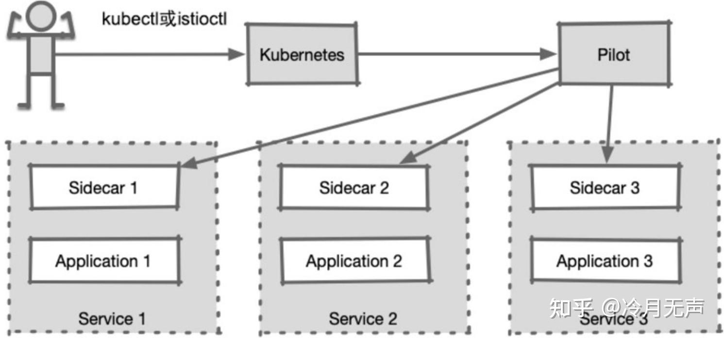 Istio | 基础入门 - 知乎
