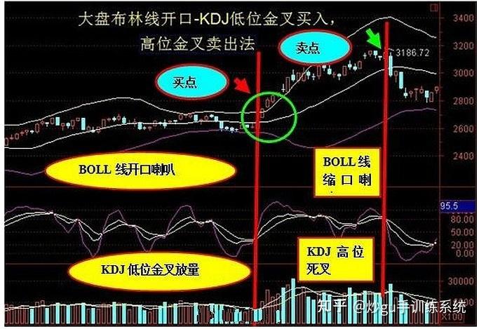 深度解析boll指标的使用方法和喇叭口形态(图解) - 知乎