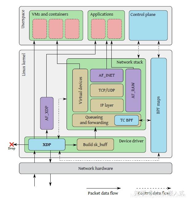 [Linux内核的高速公路！]简要概述XDP - 知乎