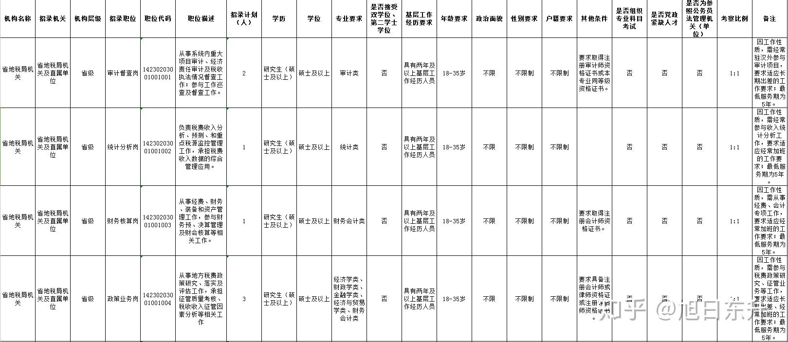 這是武漢市的公務員職位表,在學歷上甚至已經有研究生的要求了,專業