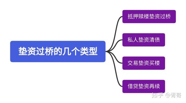 什么是垫资过桥？贷款业务中垫资过桥详解 知乎 5443