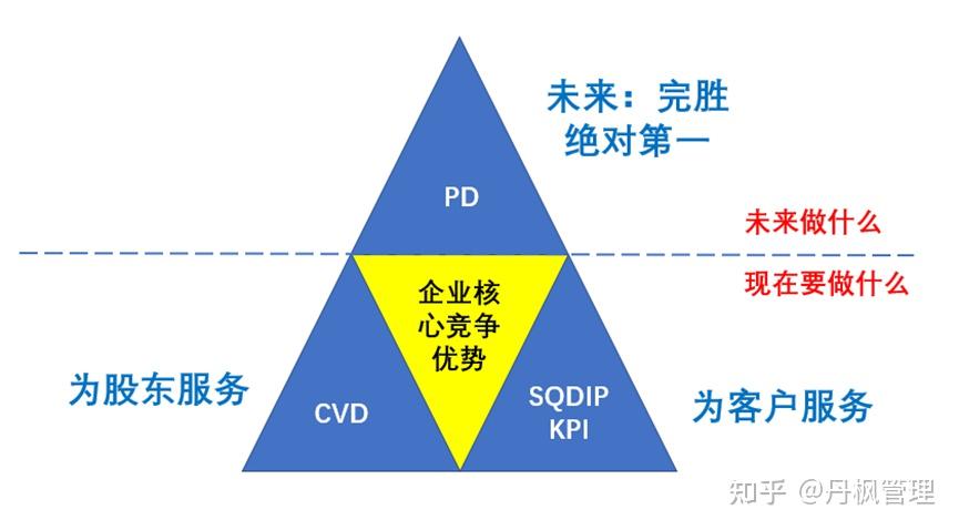 战略部署 - 成为行业第一 - 知乎
