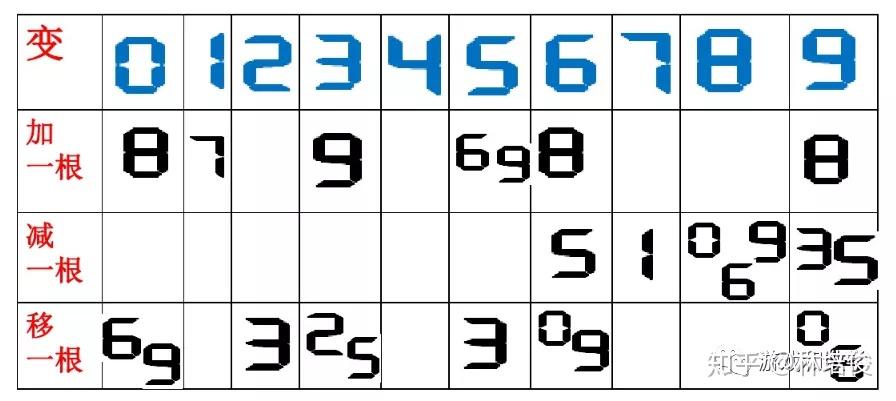 成对应列上边的数字或运算符。上图还不够直观，改成下图就一目了然了！注意事项：如果题目是加一根或减一根