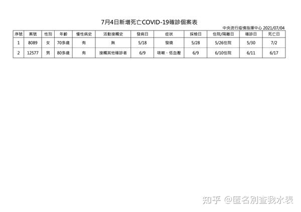 台灣地區疫情懶人包更新到7 6 停止更新 知乎