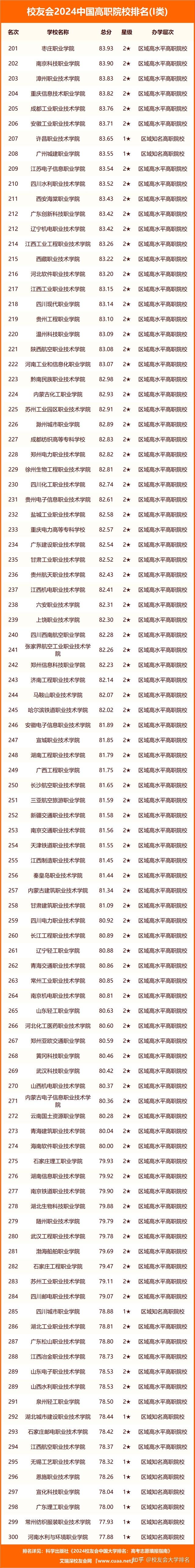 校友會2024中國高職院校排名深圳信息職業技術學院等第一