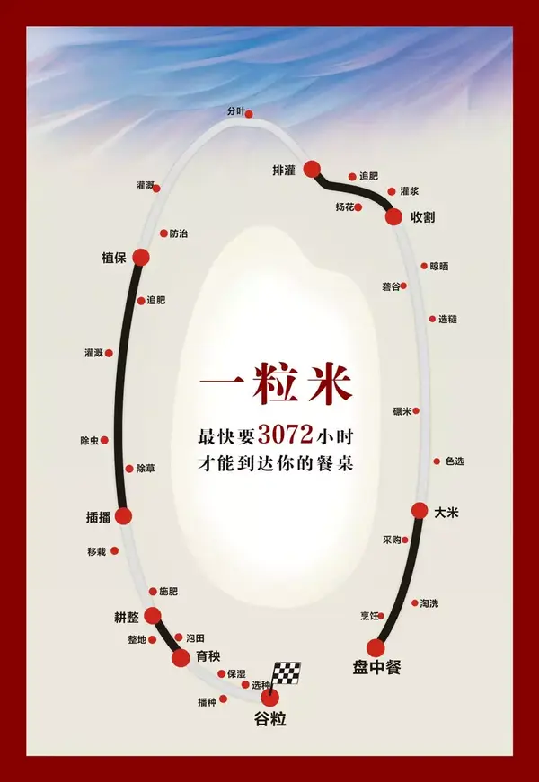 答案是3072小时.