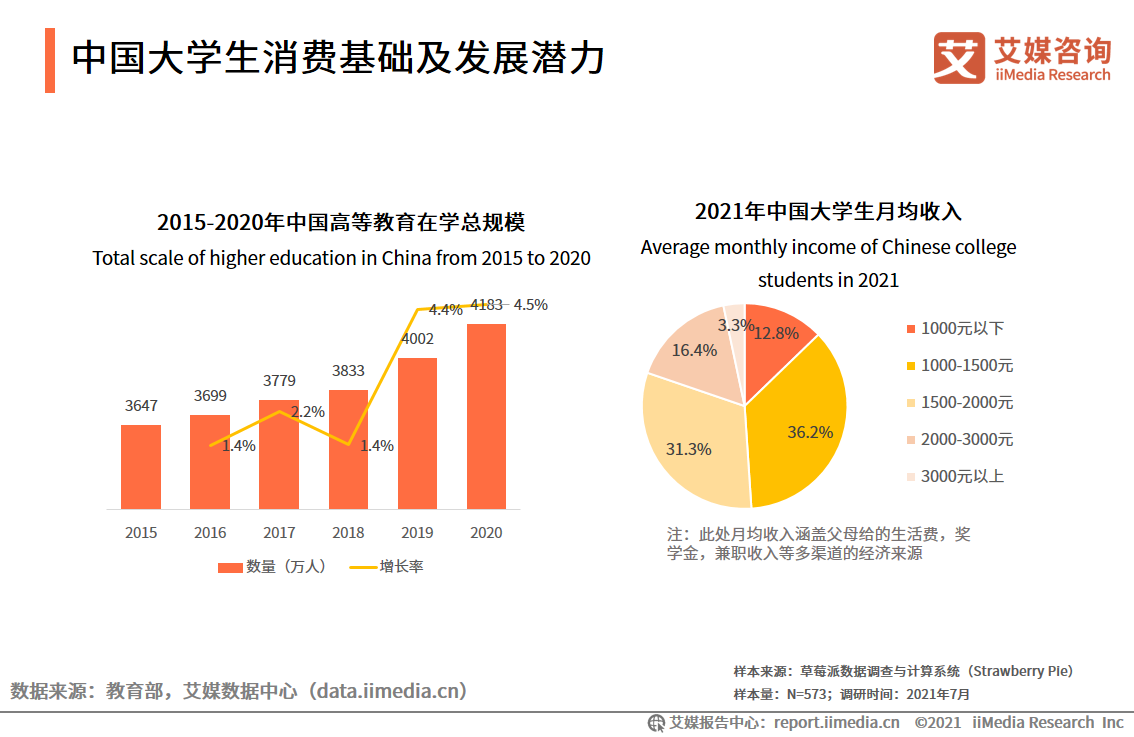 艾媒諮詢2021年中國大學生消費行為調研分析報告