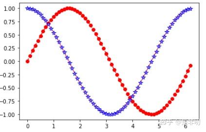 matplotlib plot() - marker edge color Images High... python matplotlib 画图 - 知乎