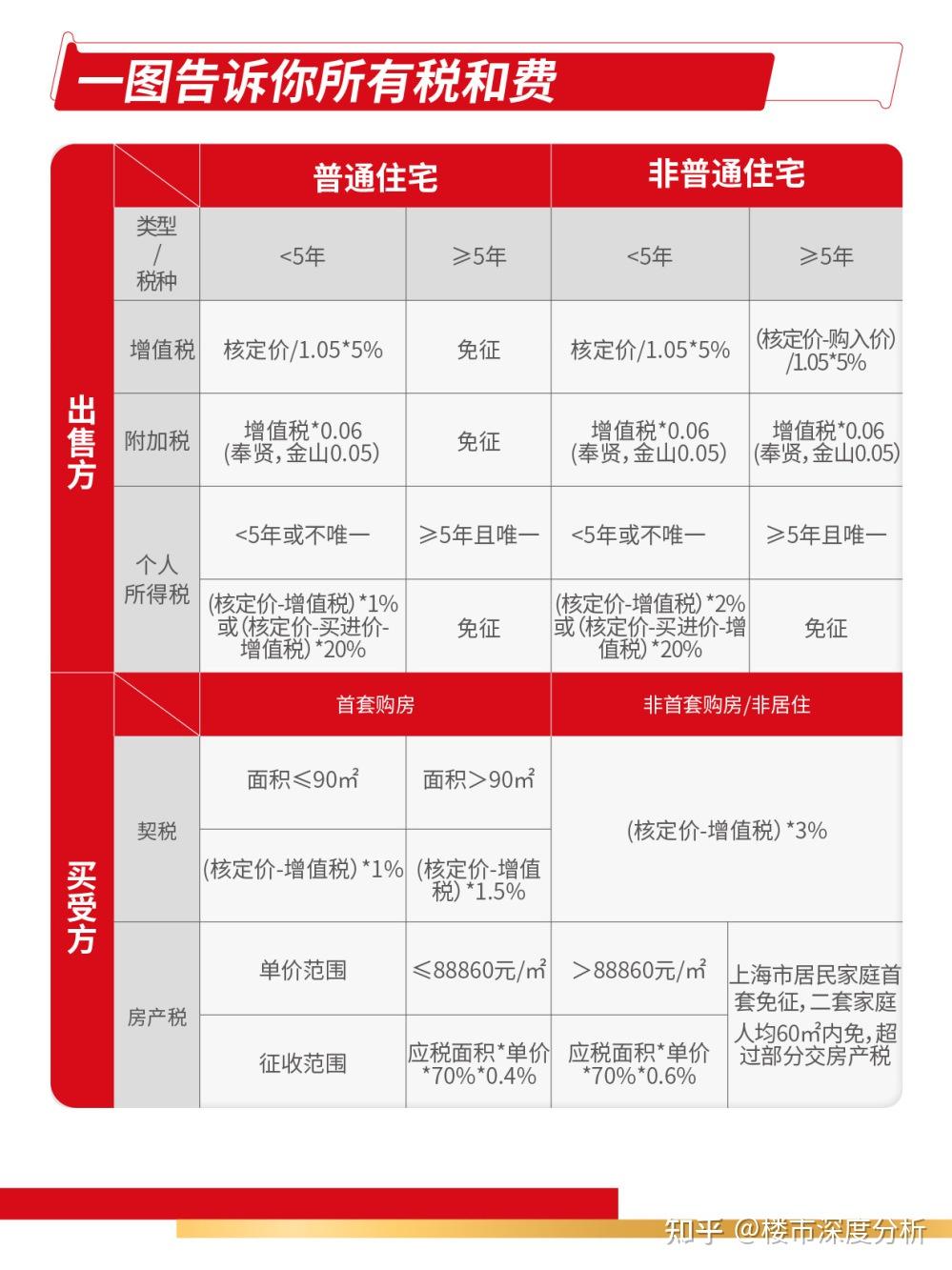 上海最新二手房交易税费汇总!