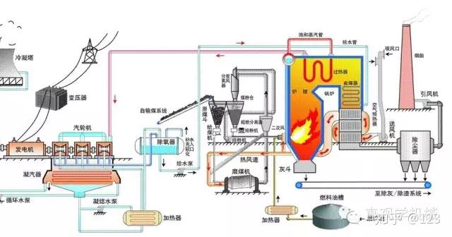 燃煤电厂和燃气电厂原理大同小异,都是先将燃料的化学能转化为机械能