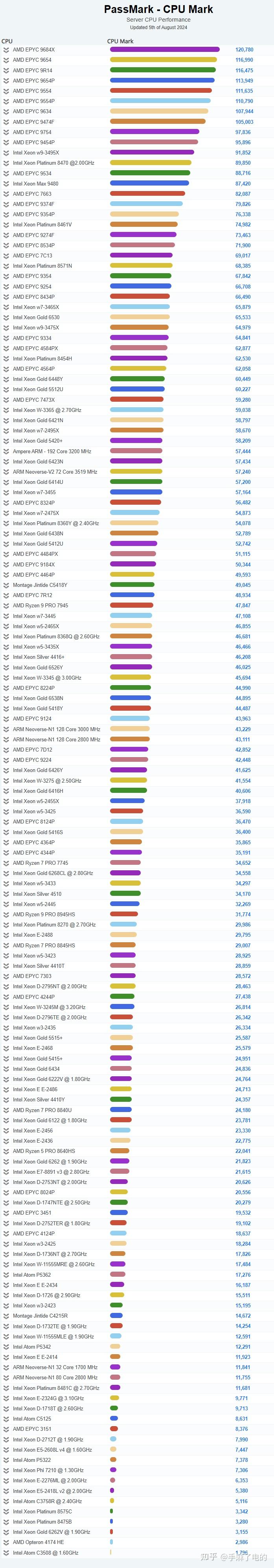 服务器cpu天梯图2024年8月含eypc至强及e3e5