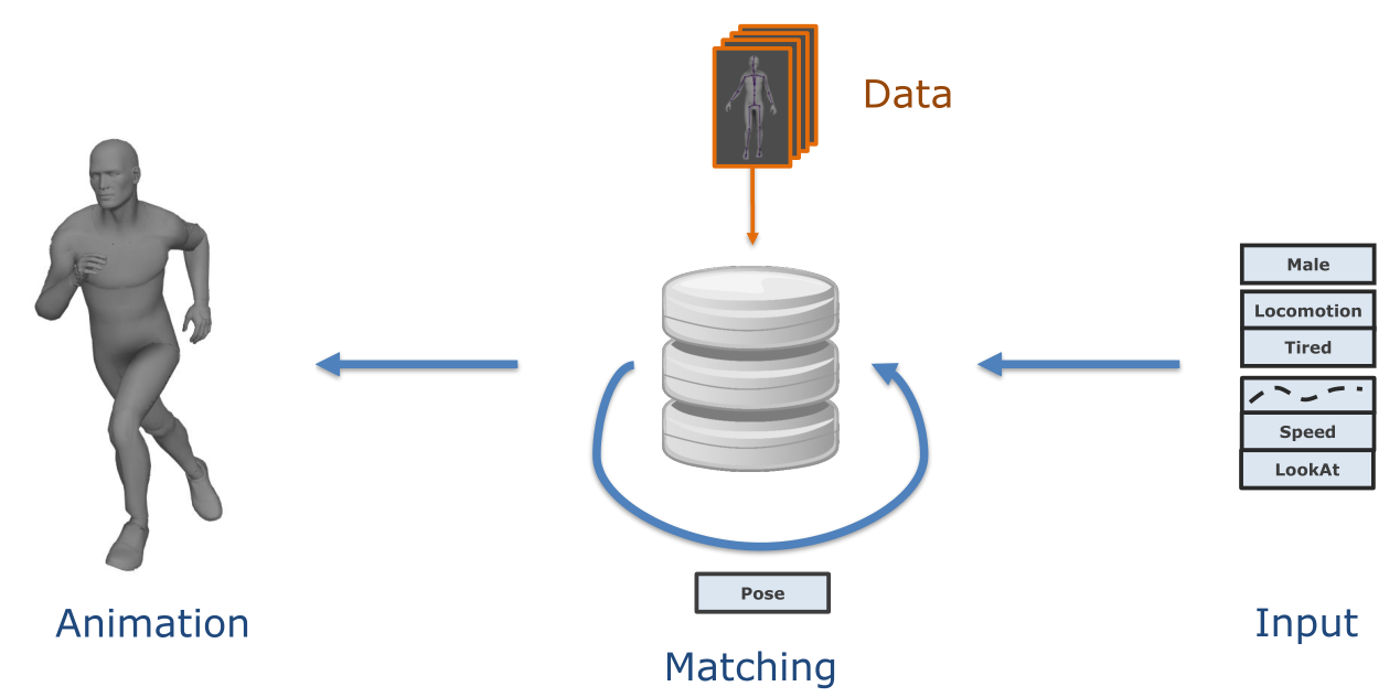Motion Matching 技术介绍和实现 - 知乎