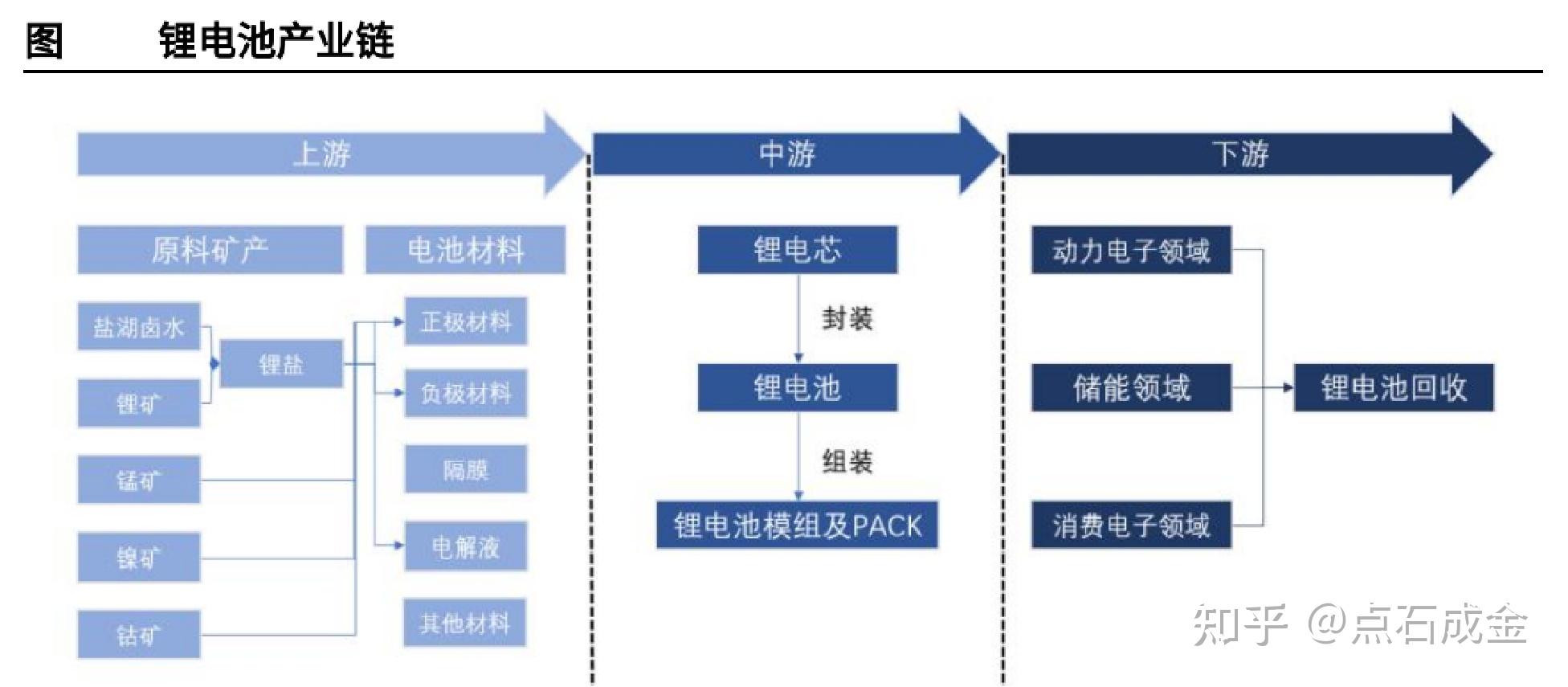 六氟磷酸锂产业链图片