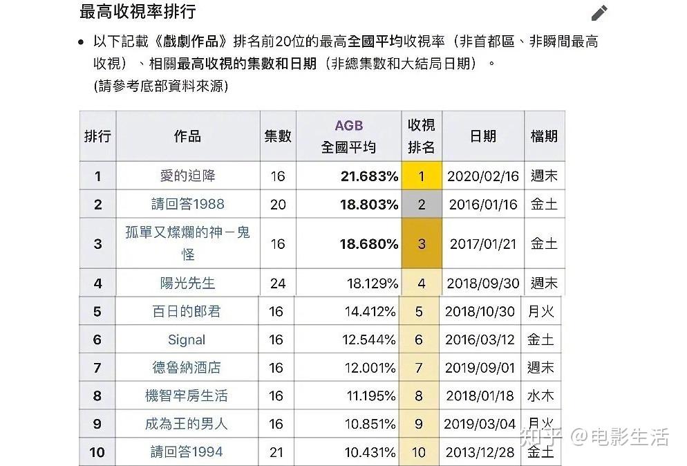 tvn历代韩剧收视top10!《爱的迫降》位列第一,你看过几部?