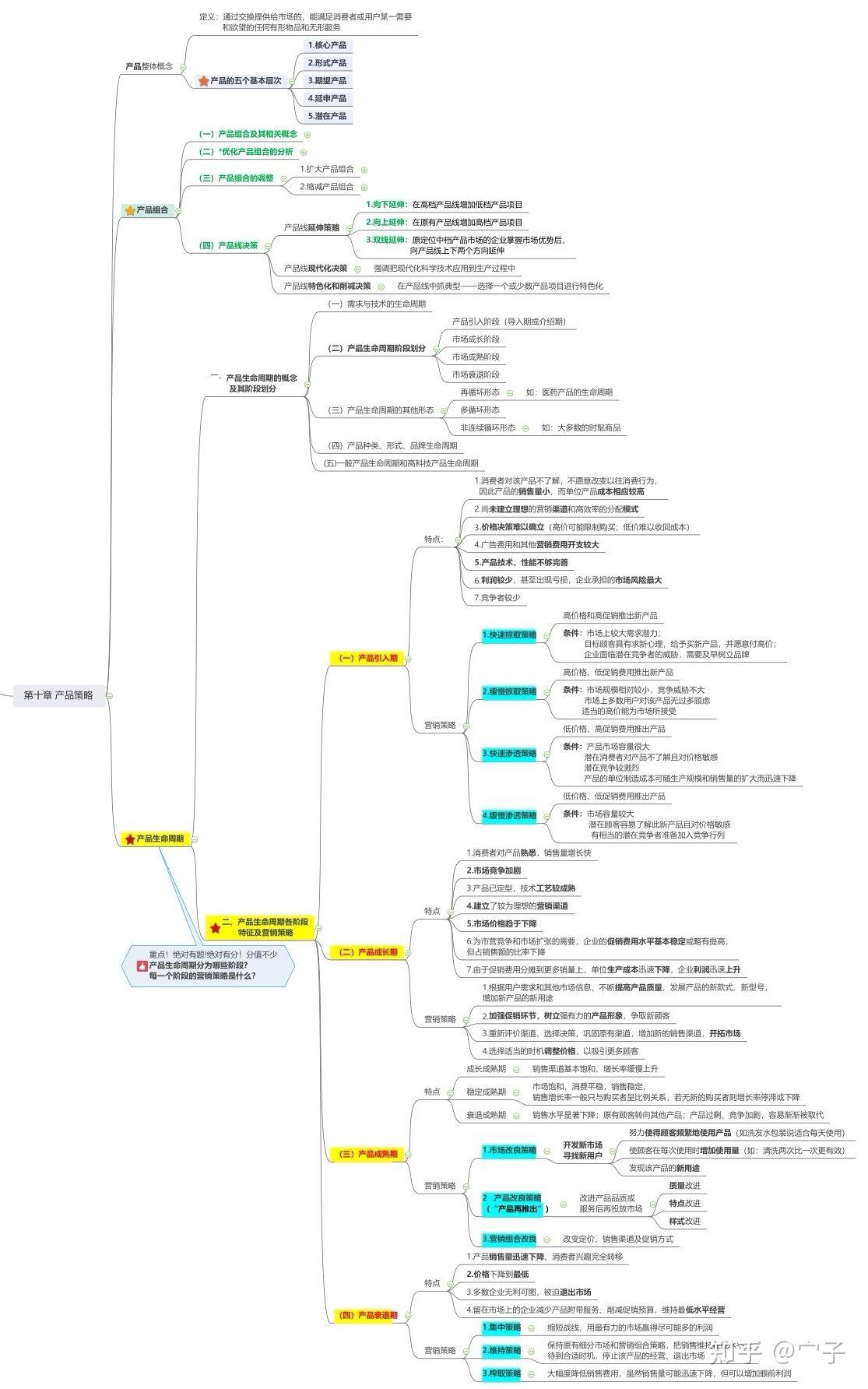 市场营销学 章节思维导图 - 知乎