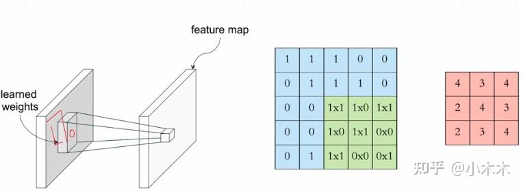圖像處理卷積神經網絡2卷積運算詳解