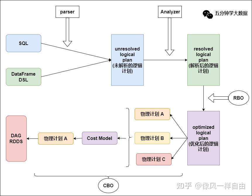 Spark SQL Catalyst 优化器 - 知乎
