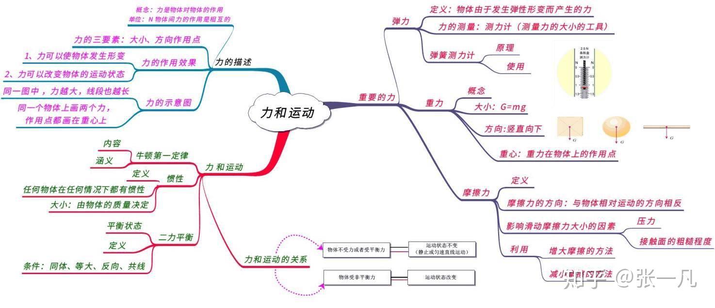 初中物理思維導圖20張涵蓋初中全部知識