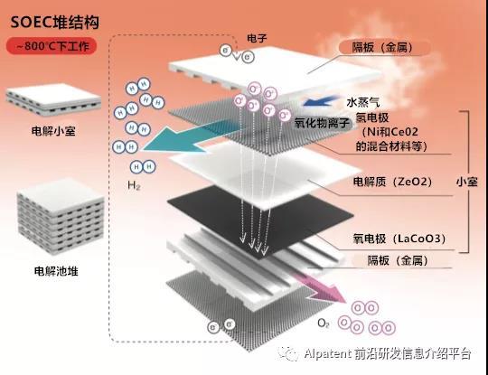 研发最前线:同时实现高效率和长寿命的制氢用SOEC - 知乎