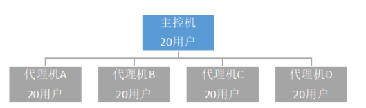 Jmeter效能測試：高併發分散式效能測試