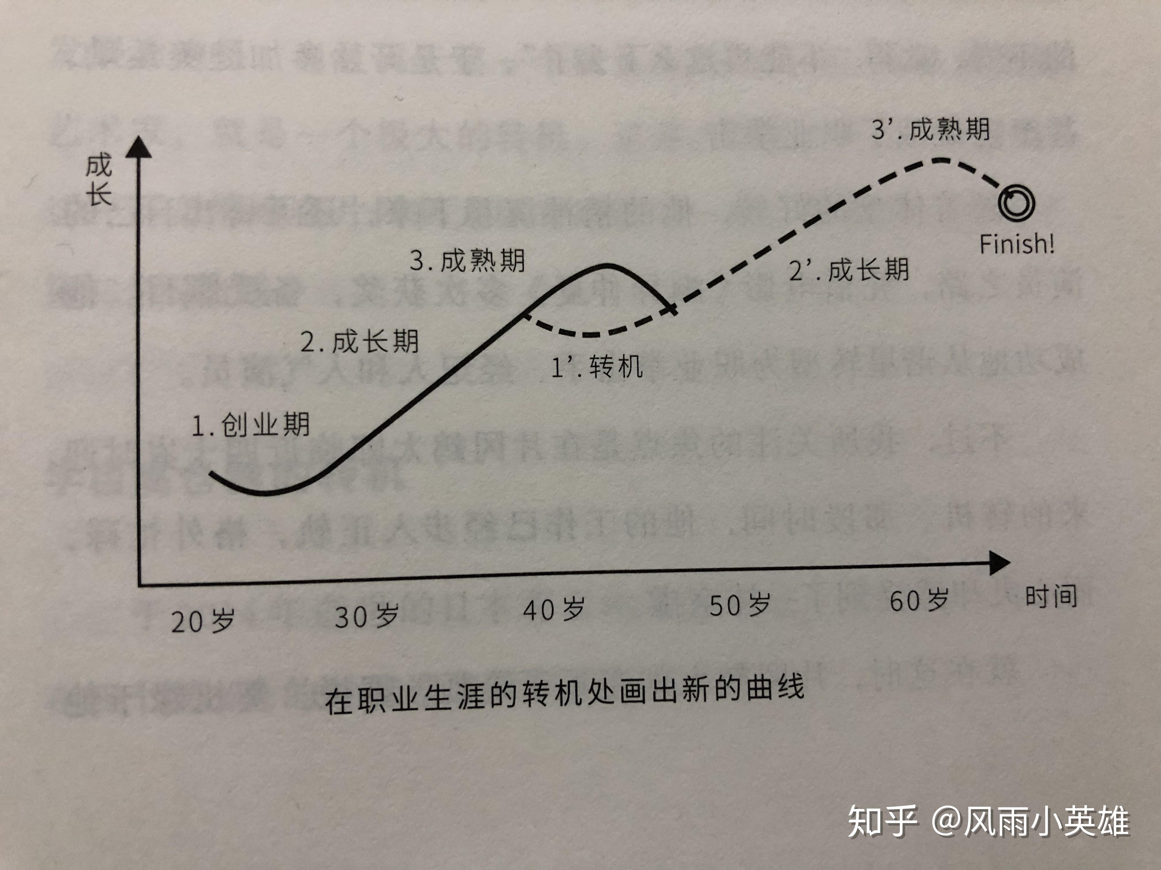 如果对自己的职业生涯的位置一无所知的话,通过s曲线就可以帮助我们