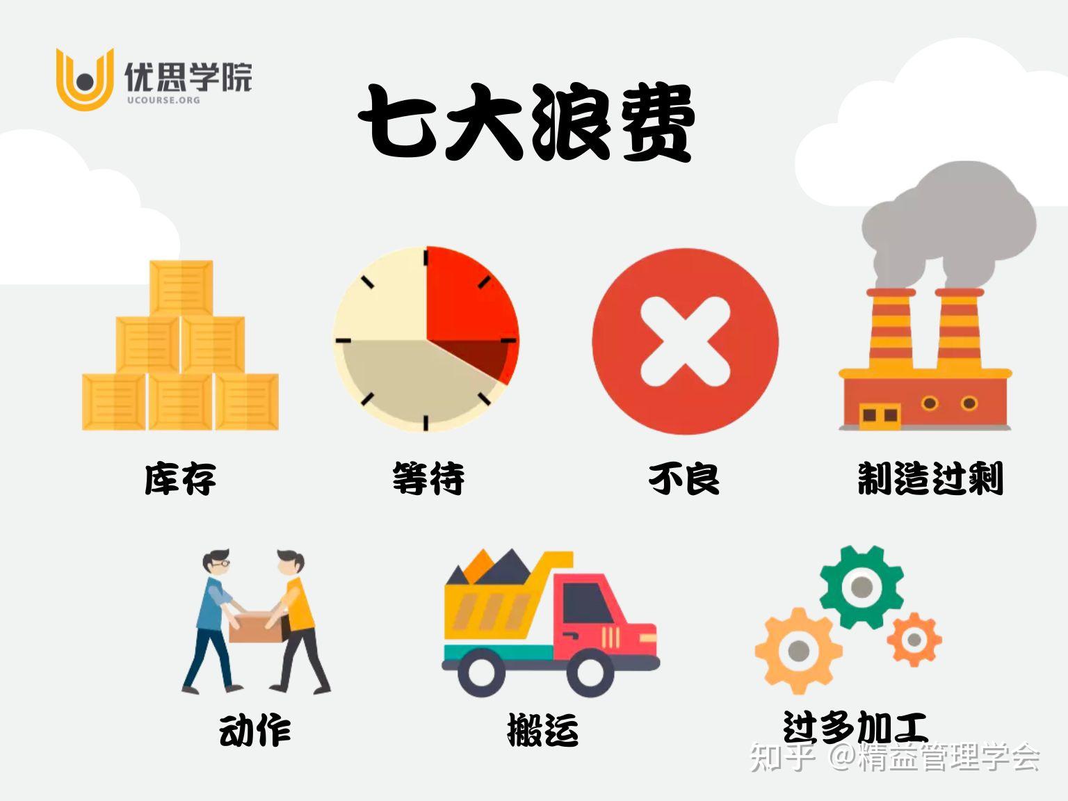 优思学院｜精益生产管理的7大浪费＋7大对策 - 知乎