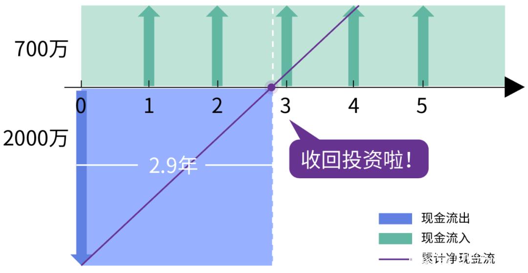 财码python应用小实验之投资回收期测算