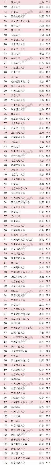 二本院校全国排一名_全国100强二本大学_全国二本最强学校