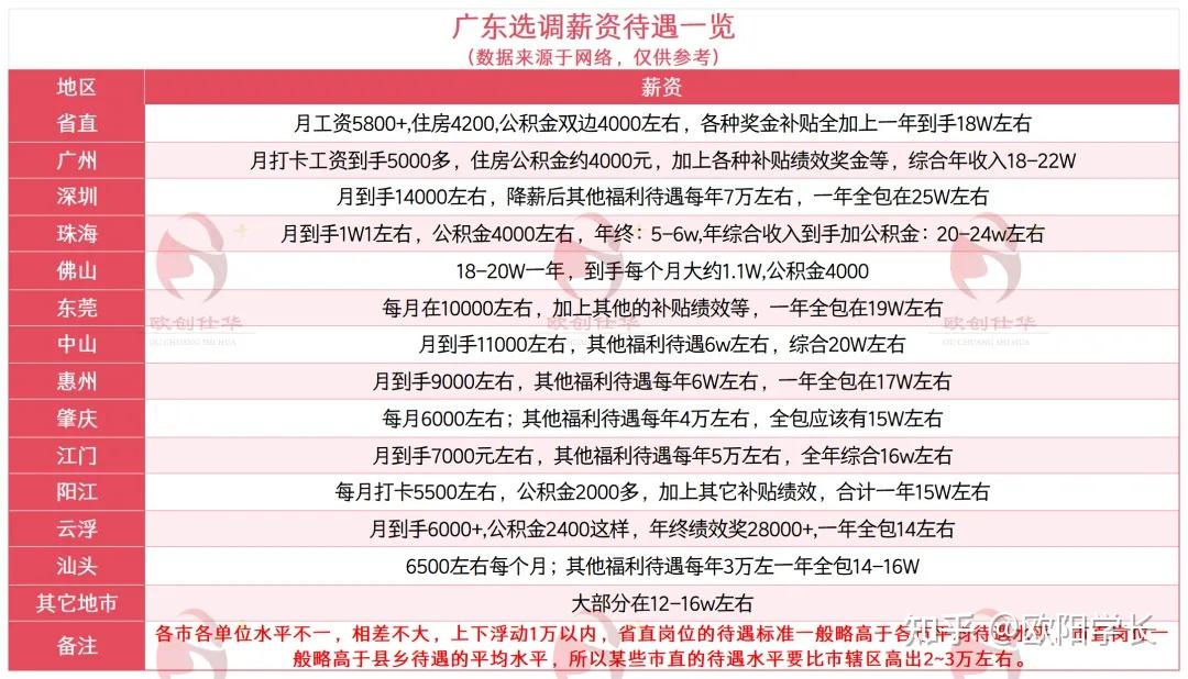 2026广东定向选调生公告(全面解读) - 知乎