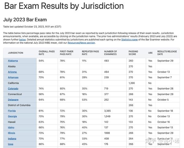 2023年7月NY Bar放榜！LLM考生的通过率如何？ 知乎