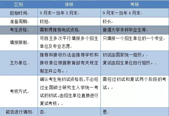 保研vs考研哪個更難