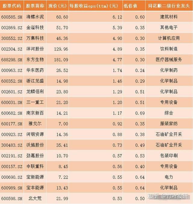 明天一次抄底的机会仅有的18只严重低估且业绩优良的龙头股名单