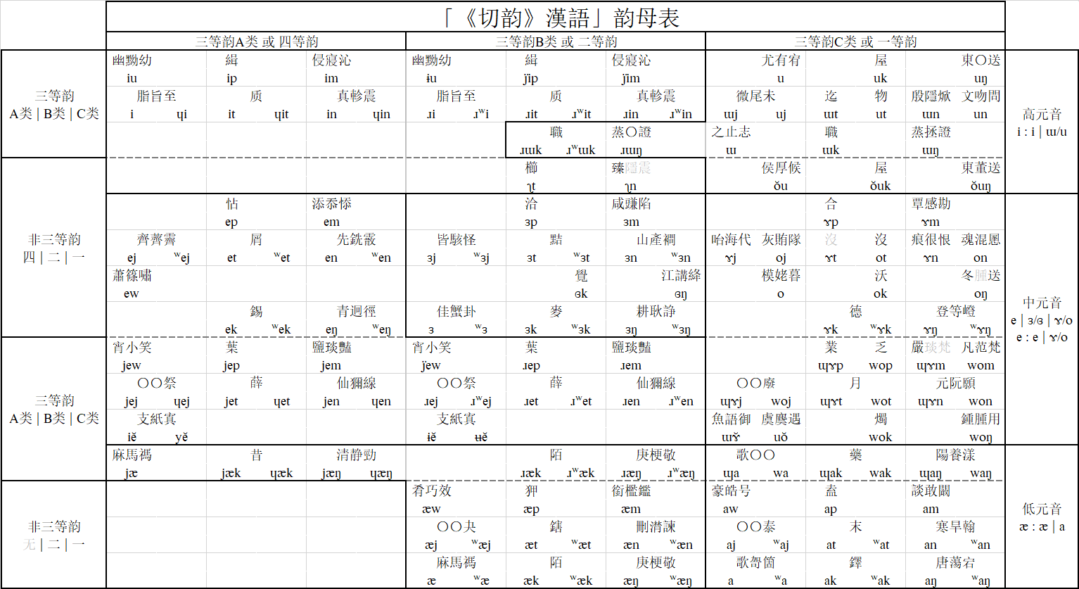 「《切韵》漢语」声母、韵母表 - 知乎