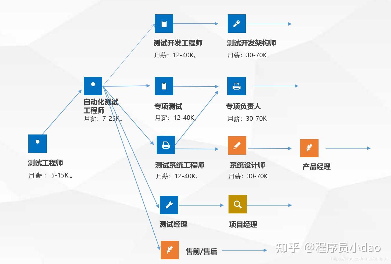 阿里在职5年熬夜整理软件测试人员的职业发展路径和技术路线规划