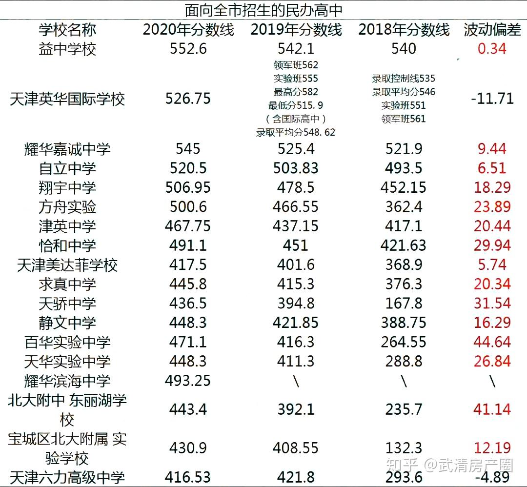 2020天津中考分数线汇总