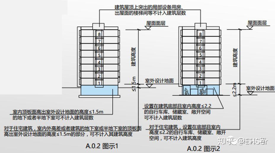 建筑的分类及其高度的计算 - 知乎