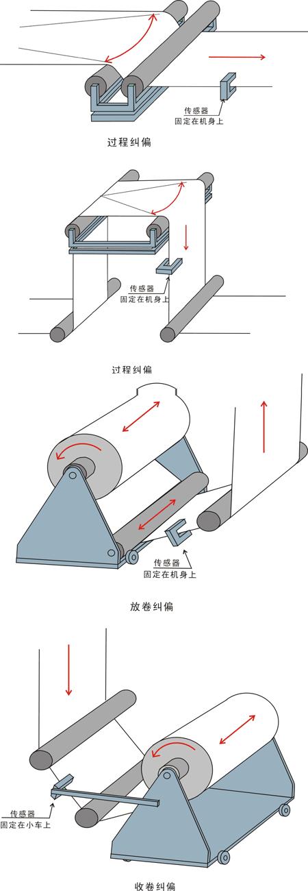 纠偏器接线图图片