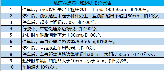 科目二坡道定点停车和起步满分技巧,赶快收藏吧!