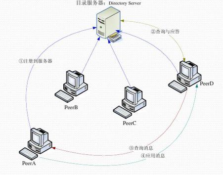 p2p的網絡拓撲結構