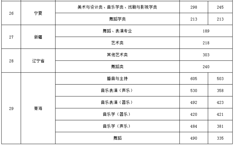 四川音乐学院录取分数线_四川音乐学院专业录取分数线_四川音乐学院分数线录取分数