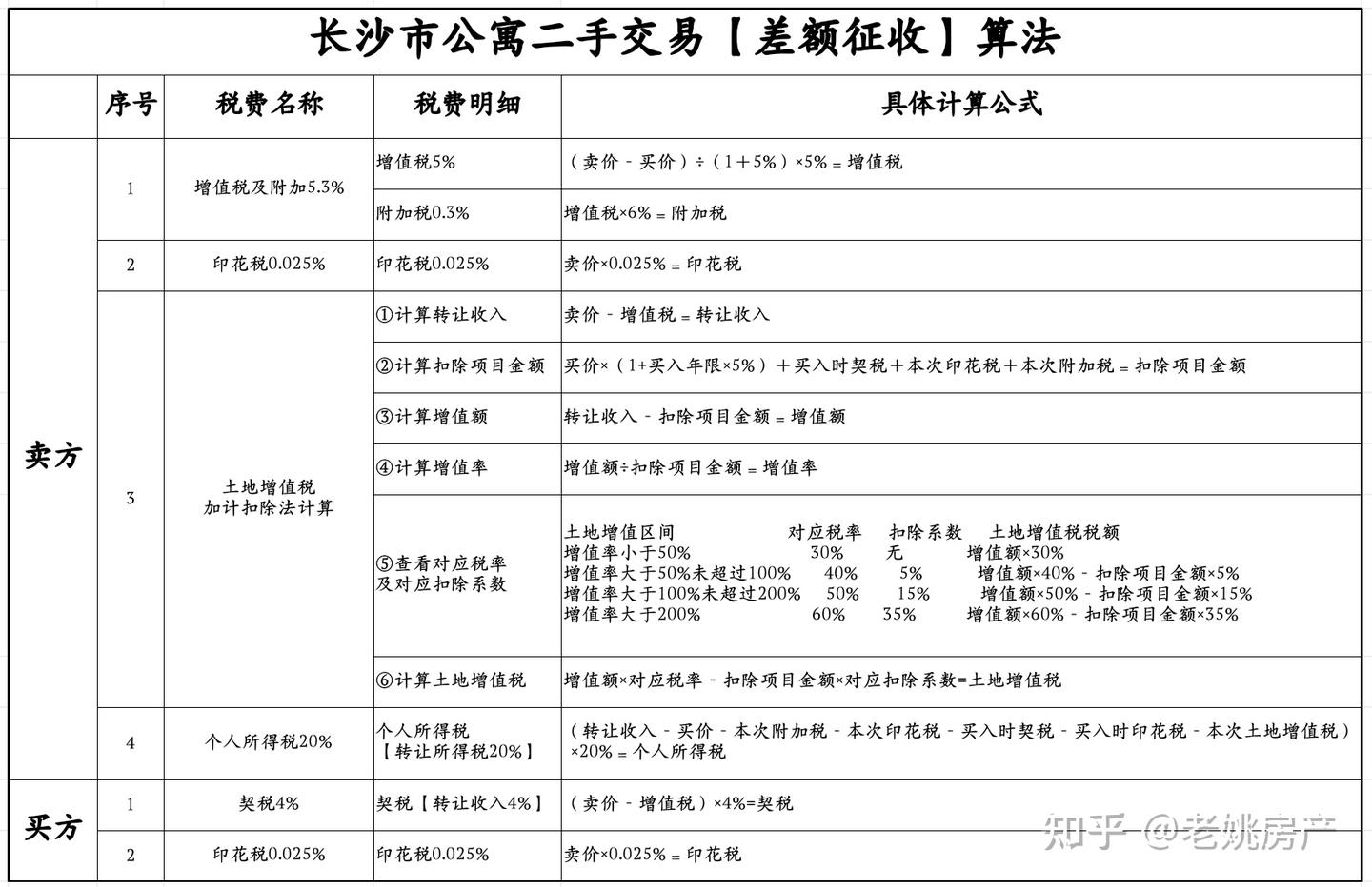 公寓二手交易的税费到底有多高？全网最详细的解答来了！ - 知乎