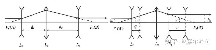 Zemax案例 | 一种低波前差变倍扩束系统的设计的图1