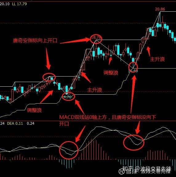 要想炒票赚钱就必须有精确的进场