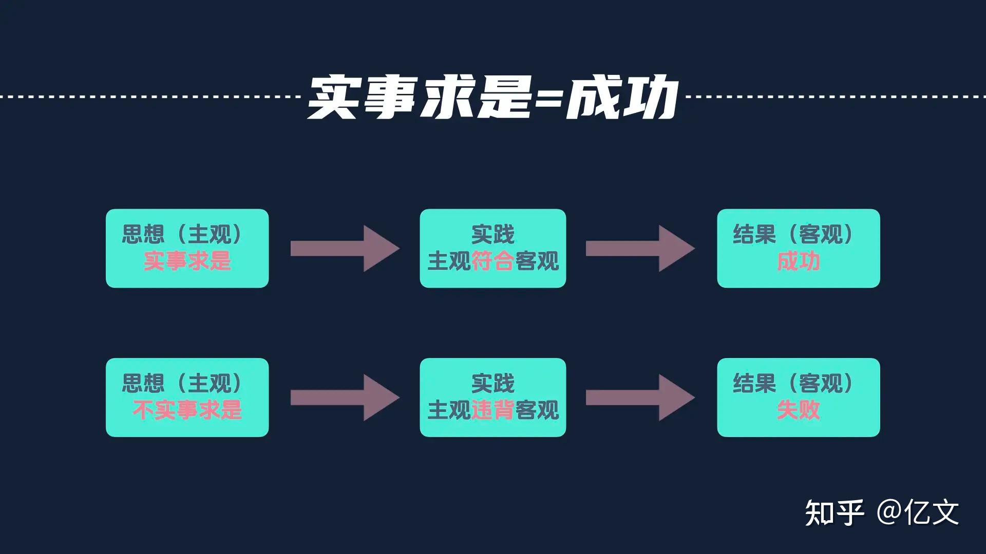 【亿文】图解毛选——《实践论》:为什么实践比认知重要100倍? - 知乎