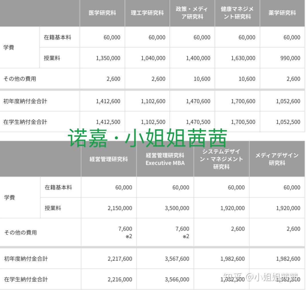 日本留学,私立大学修士费用明细